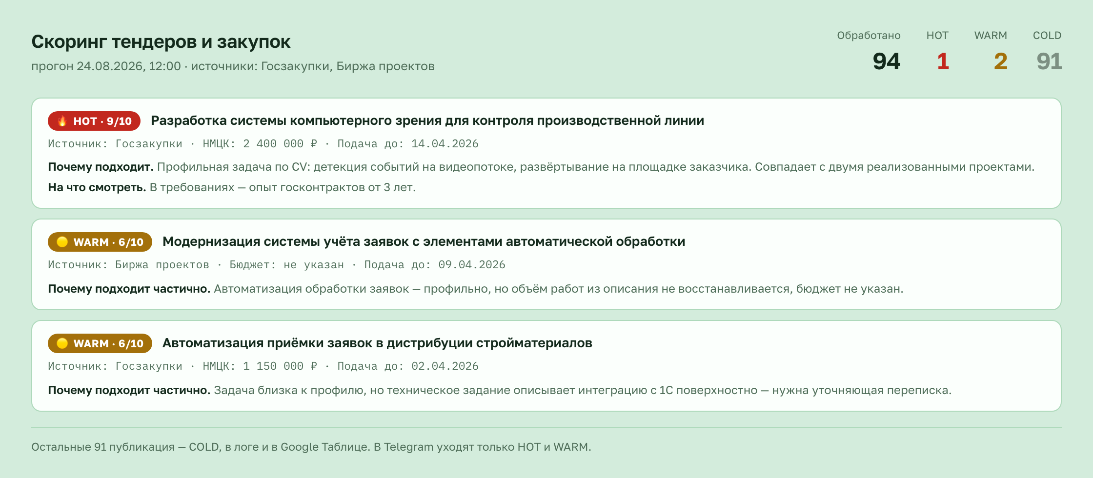 HTML-отчёт прогона: счётчики обработанных публикаций по статусам HOT/WARM/COLD и список отобранных лотов с оценкой, источником и обоснованием